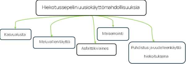 Suomenkielisessä vuokaaviossa esitetään hiekoituskivien mahdolliset uudelleenkäyttövaihtoehdot, kuten kasvualustana käyttö, melusuojan täyteaineena käyttö, asfalttikiviaineena käyttö, maisemointikäyttö sekä puhdistaminen ja uudelleenkäyttö hiekoituskivinä.