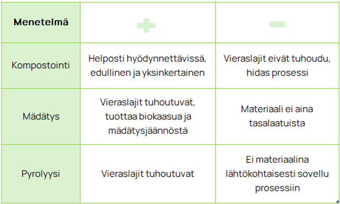 Suomalainen vertailutaulukko kompostointi-, mädätys- ja pyrolyysimenetelmistä, jossa on lueteltu niiden edut ja haitat vihreällä ja valkoisella taustalla.