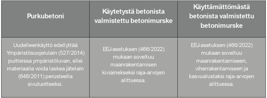 Suomenkielinen vertailutaulukko, jossa esitetään kierrätysbetonia, käytetystä betonista peräisin olevaa murskattua betonia sekä käyttämättömästä betonista peräisin olevaa murskattua betonia koskevat määräykset. Kussakin sarakkeessa on lueteltu asiaa koskevat lakisääteiset vaatimukset ja käyttörajoitukset.