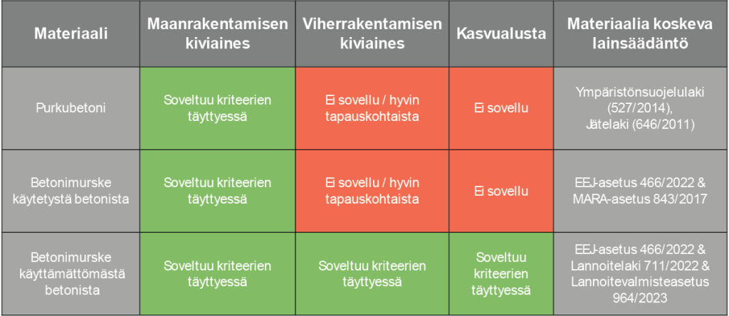 Suomalainen vertailutaulukko, josta käyvät ilmi materiaalityypit, niiden soveltuvuus rakentamiseen tai kasvillisuuden käyttöön sekä asiaa koskeva lainsäädäntö. Vihreät solut tarkoittavat soveltuvuutta; punaiset solut tarkoittavat soveltumattomuutta.