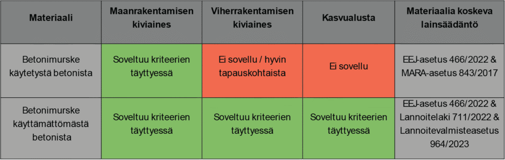 Taulukko, jossa esitetään kierrätysbetonin soveltuvuus maanrakennustöihin, maisemointiin ja kasvien valaistukseen betonityypin ja asiaa koskevan lainsäädännön mukaan luokiteltuna.